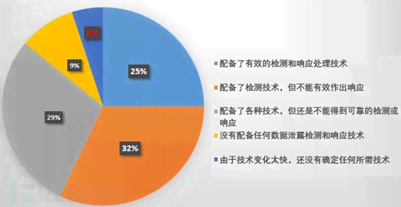 数据泄漏2019：成本分析、典型案例、应对措及追溯安全技术概述