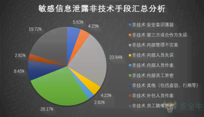 数据泄漏2019：成本分析、典型案例、应对措及追溯安全技术概述