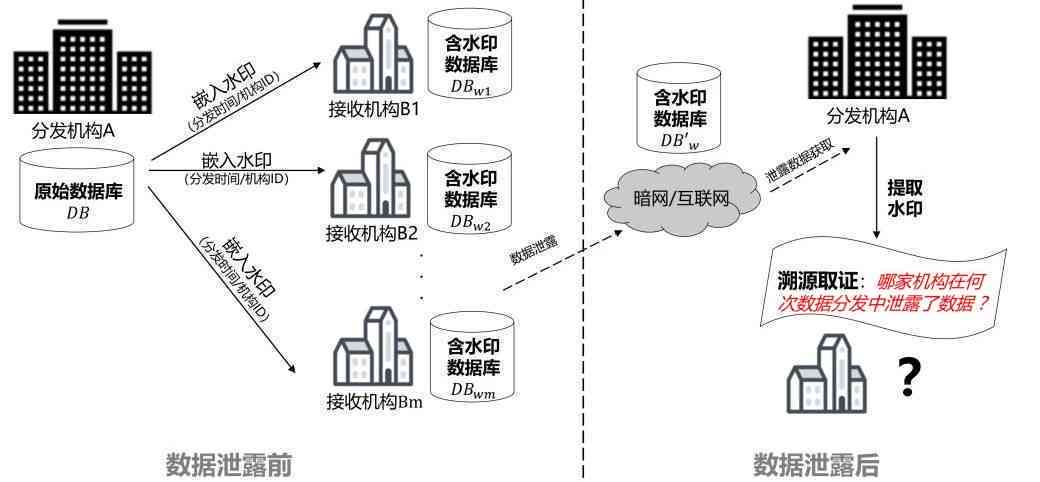 数据泄漏2019：成本分析、典型案例、应对措及追溯安全技术概述