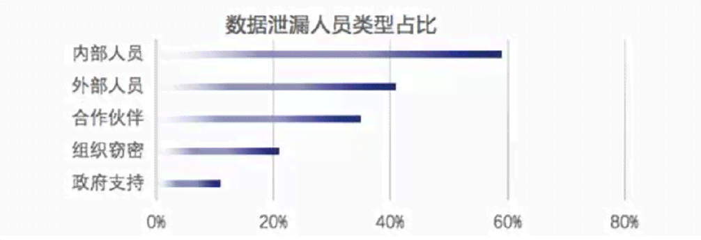 ai数据泄露分析报告