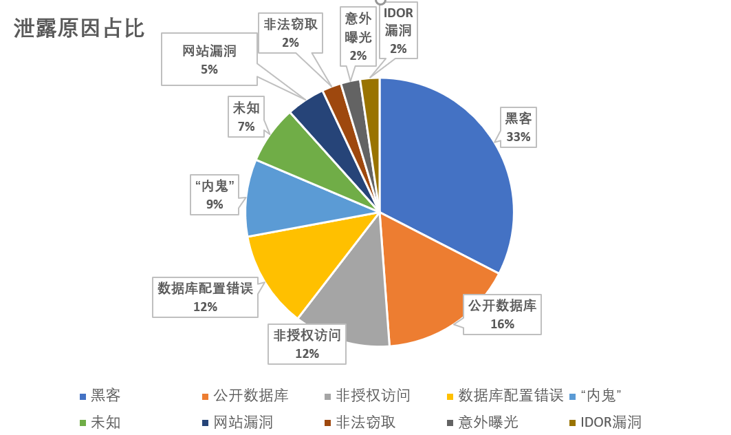 ai数据泄露分析报告