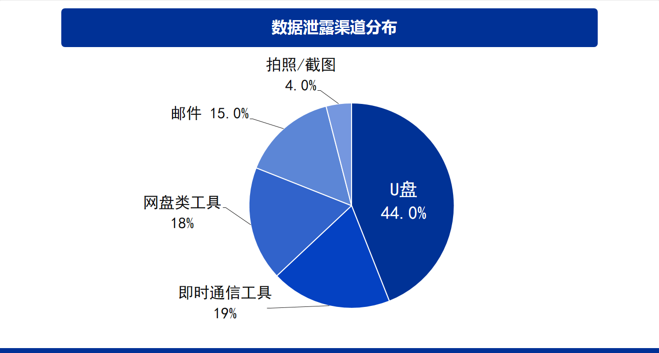 ai数据泄露分析报告