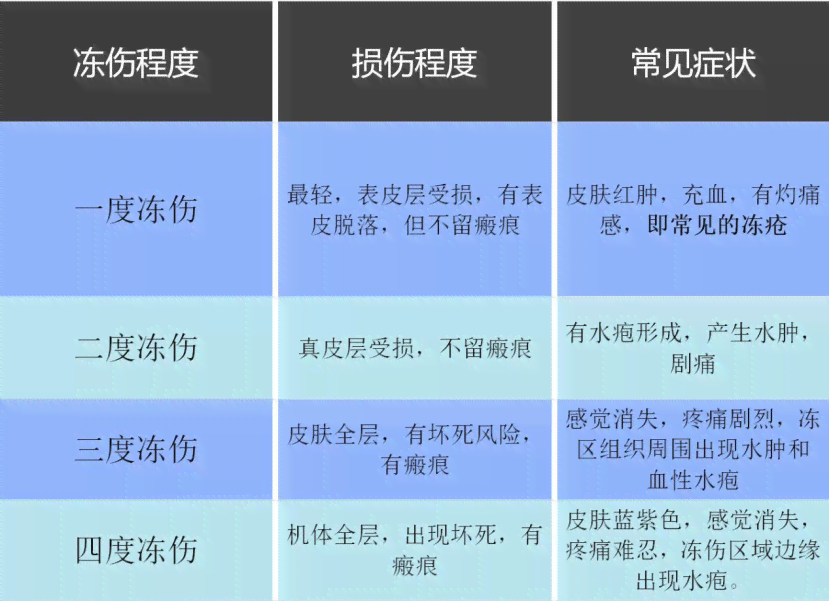 冻伤能否认定工伤等级