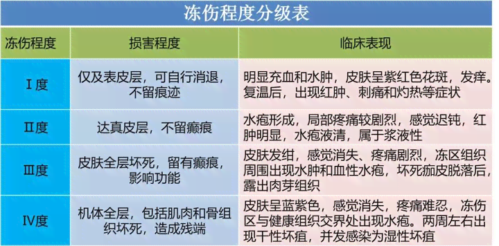 冻伤能认定工伤么吗：冻伤工伤认定、赔偿及定级解析