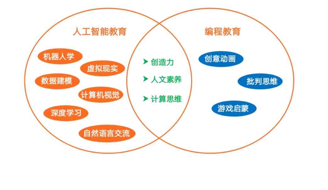 智能化AI教育实方案与课程规划