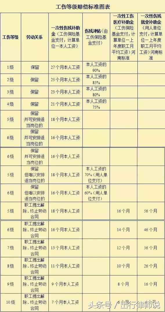 工伤一般几个月后鉴定伤残及伤残等级标准鉴定时长