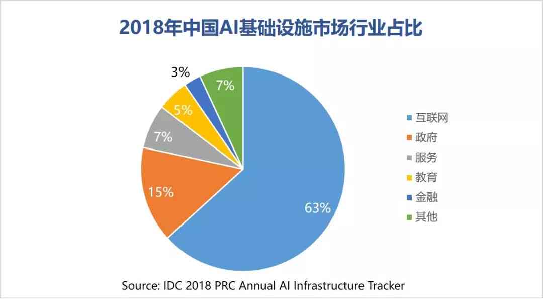 2018年中国AI基础架构市场全景分析：增长趋势、技术发展与行业应用洞察