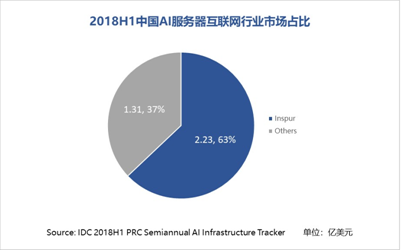 2018年中国AI基础架构市场调查报告：撰写指南与要点解析