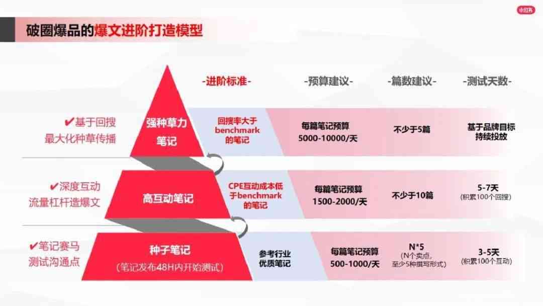 小红书全方位内容创作指南：打造热门笔记、提升影响力与吸引粉丝攻略