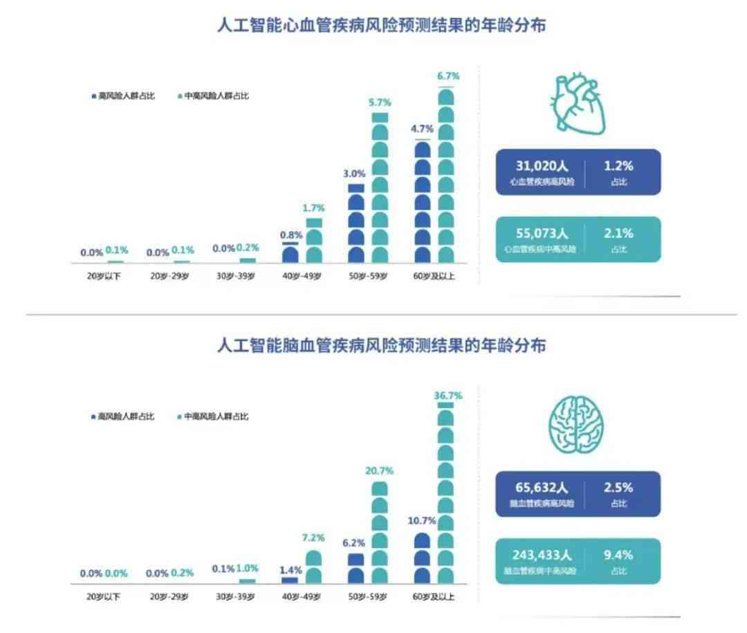 ai报告单怎么看