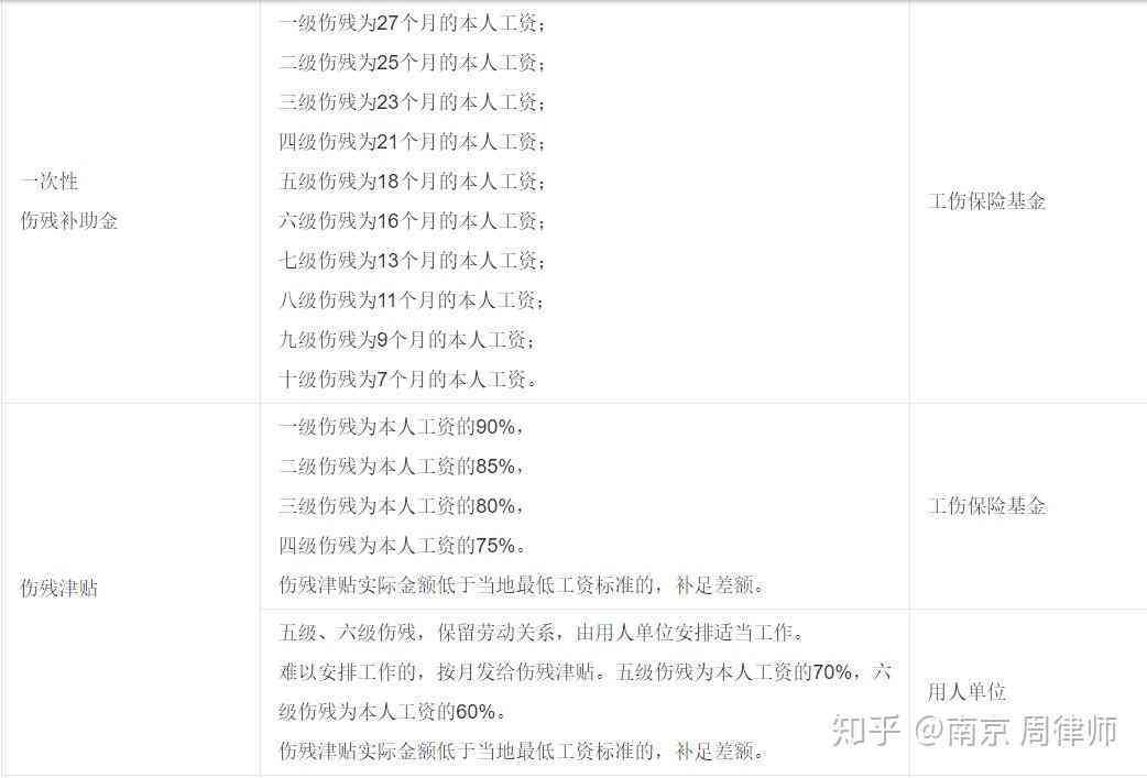 最新工伤赔偿标准详解：年龄、等级、赔偿细节一览无遗