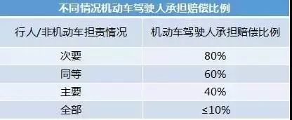 出了事故责任怎么划分：司机雇佣、摩托车、车辆脱审、酒驾、穿拖鞋情形分析