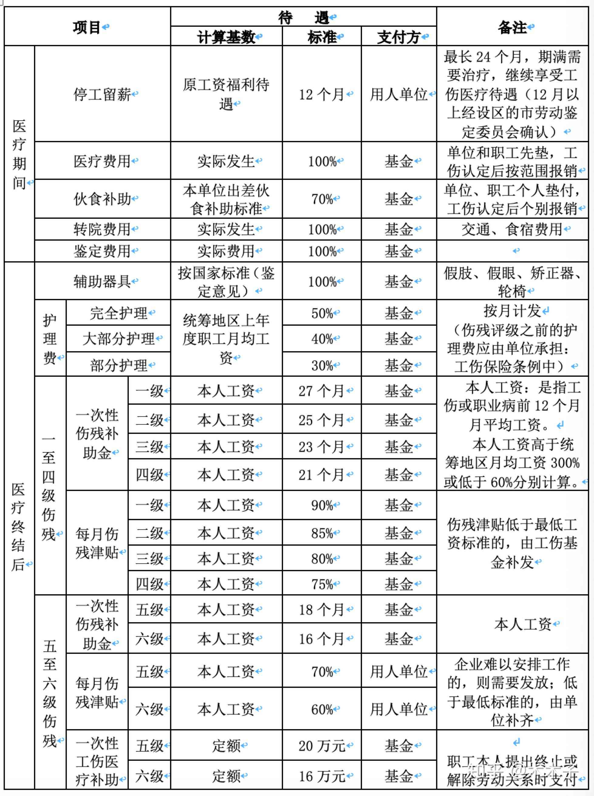 出了工伤多少天可得到赔偿：天数、金额及款项解析