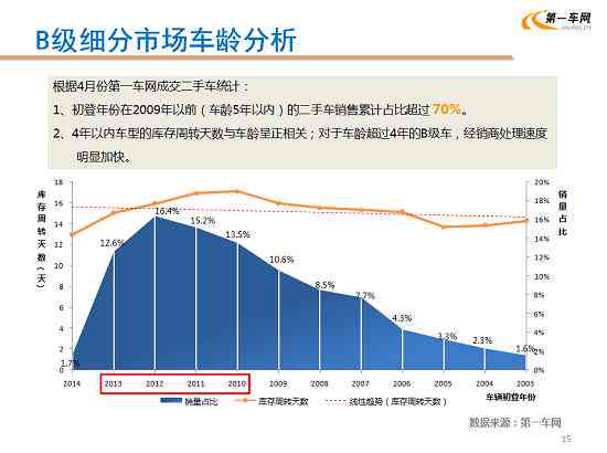 剩余车辆AI分析报告：车辆价值计算与数据分析模板