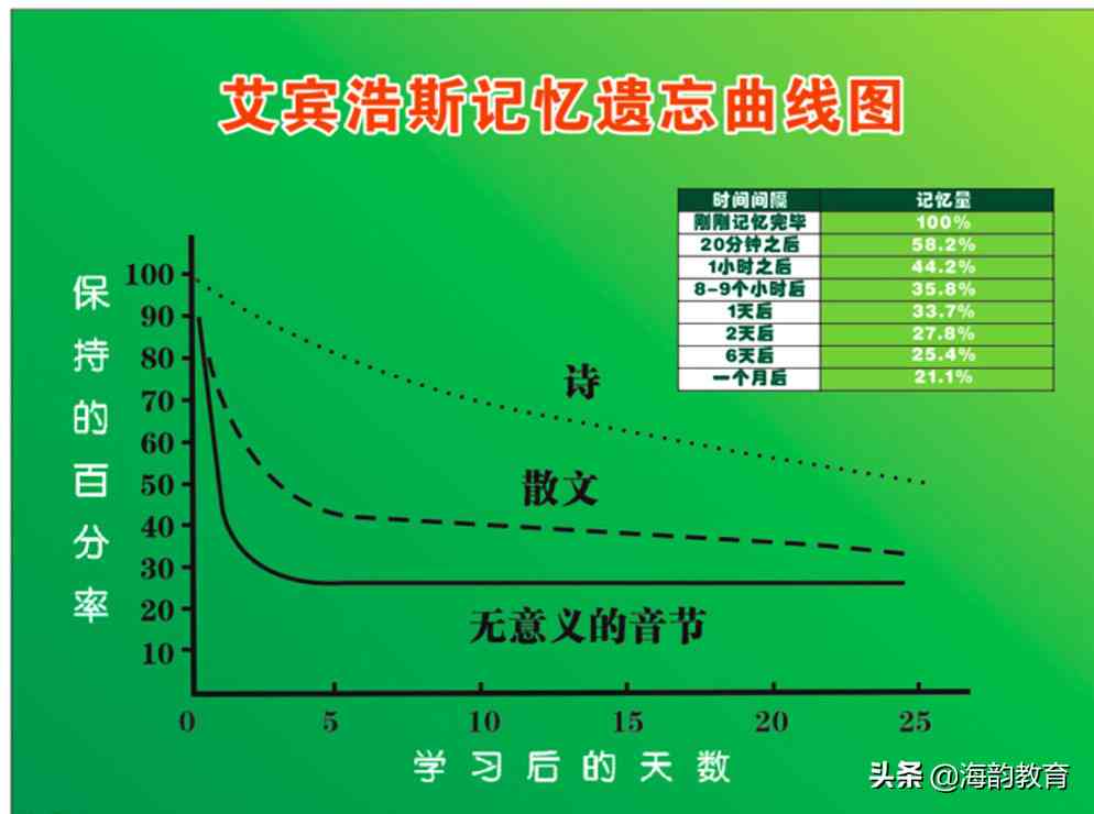 路词典如何结合宾浩斯记忆曲线提升英语学效率