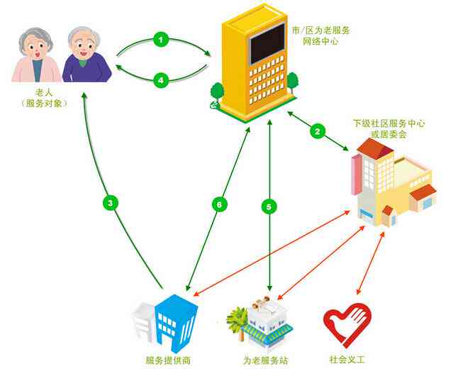 社区型居家养老服务站点综合方案设计与优化