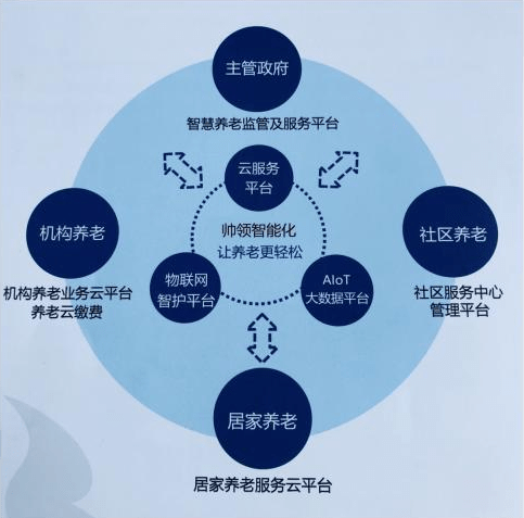 ai居家养老站点业务报告