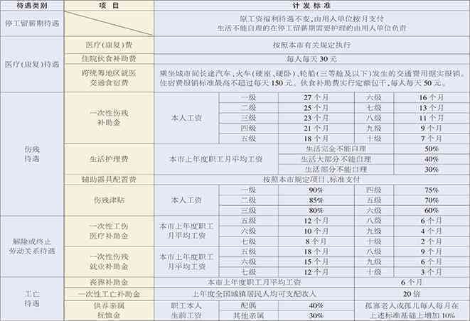 出差受伤公司要怎么赔偿：员工出差受伤的赔偿规定详解