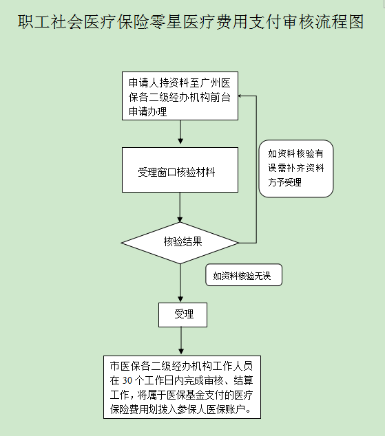 出差期间突发疾病如何办理医疗费用报销流程