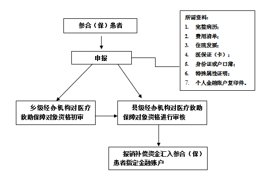 出差期间突发疾病如何办理医疗费用报销流程