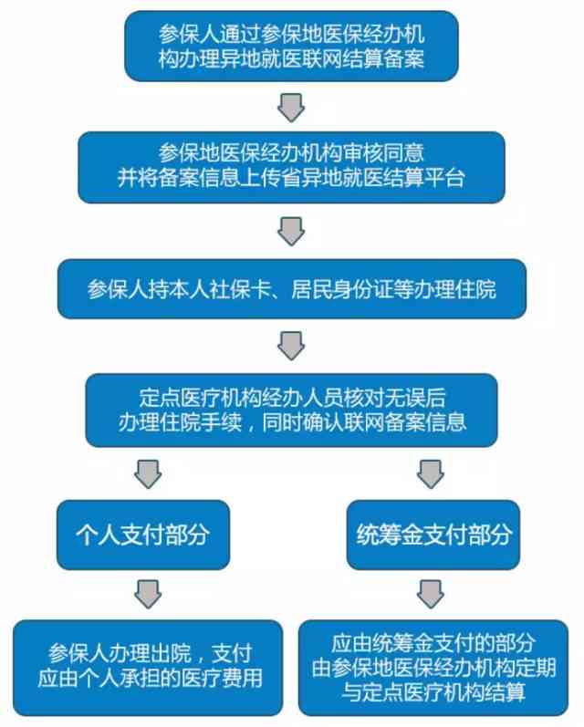 出差期间突发疾病如何办理医疗费用报销流程