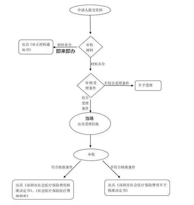 出差期间突发疾病如何办理医疗费用报销流程