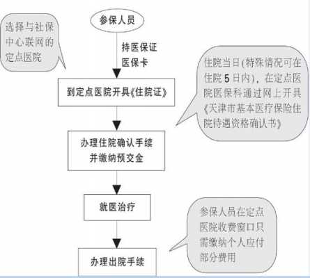 出差期间突发疾病如何办理医疗费用报销流程