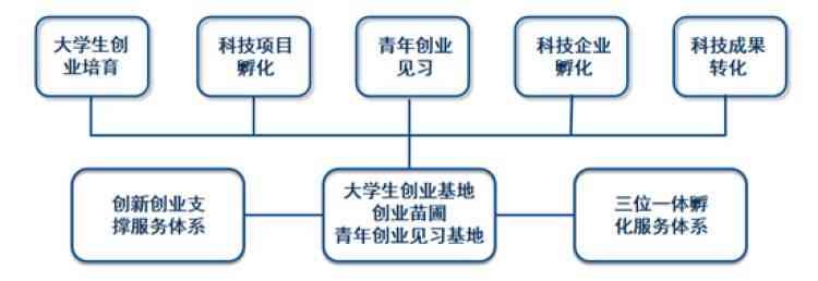 基于AI技术的大学生创新创业内容创作全流程解析