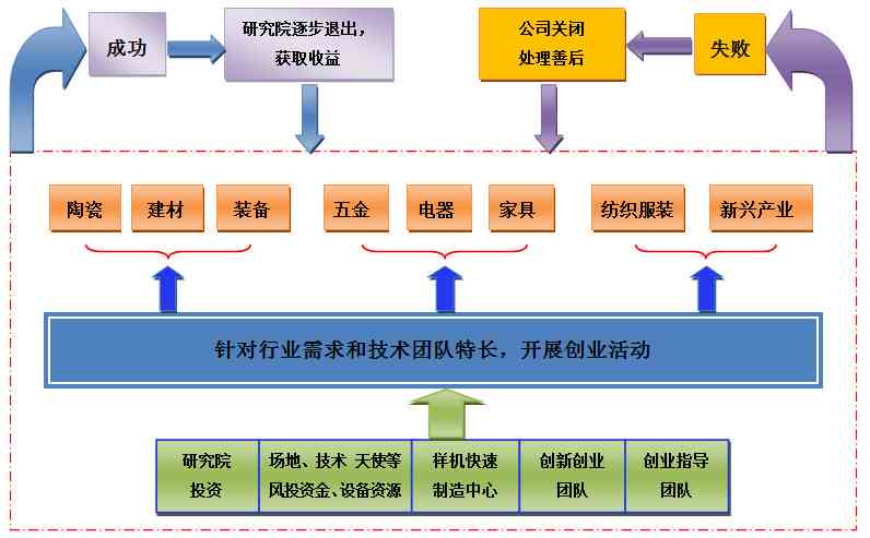 基于AI技术的大学生创新创业内容创作全流程解析