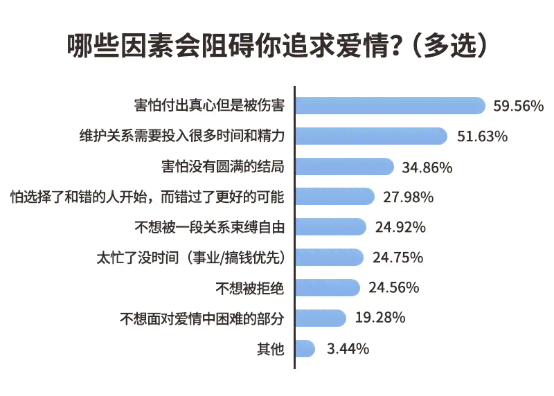 大创题材：校园生活、三孩政策与大学生恋爱观相关题目汇编