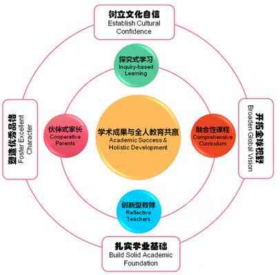 全方位探讨人才培养与英语能力提升：英语作文写作指南与实践策略