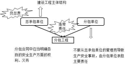 分包事故责任：安全事故责任划分、承担及上报流程