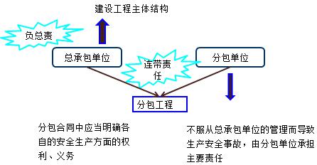 建设工程分包发生安全事故责任主体上报指南