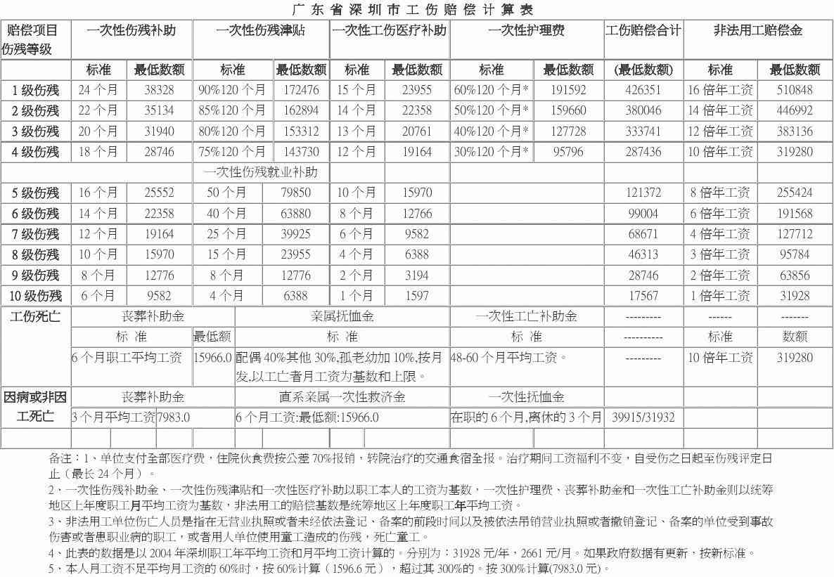 刚上班没多久怎么算工伤工资——工伤工资计算方法解析