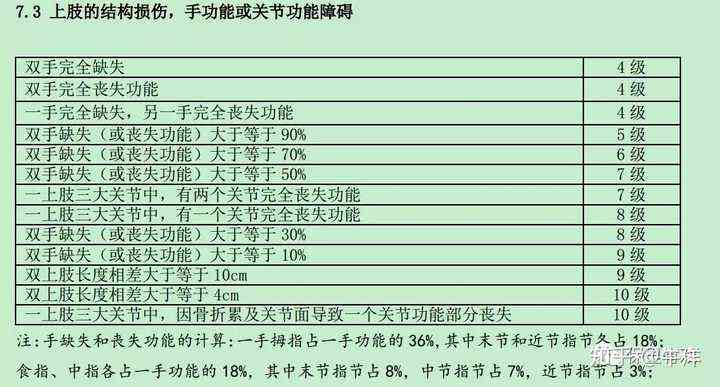 创伤性关节炎伤残等级：鉴定标准、评定与划分指南