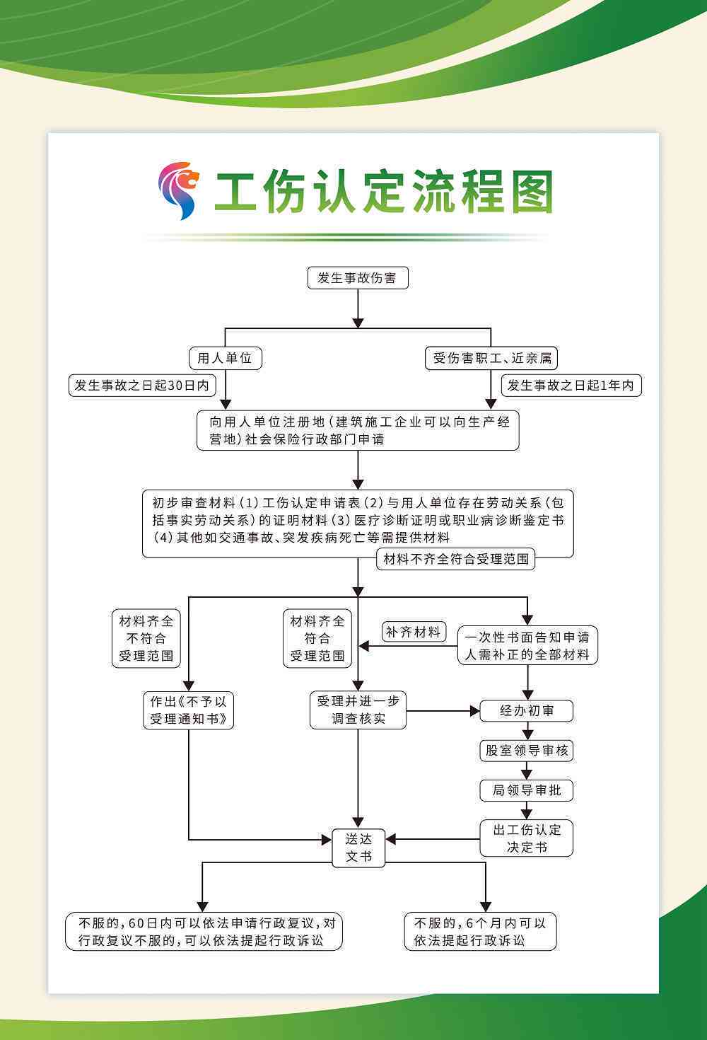 向人力资源和社会保障局办理工伤认定书流程指南