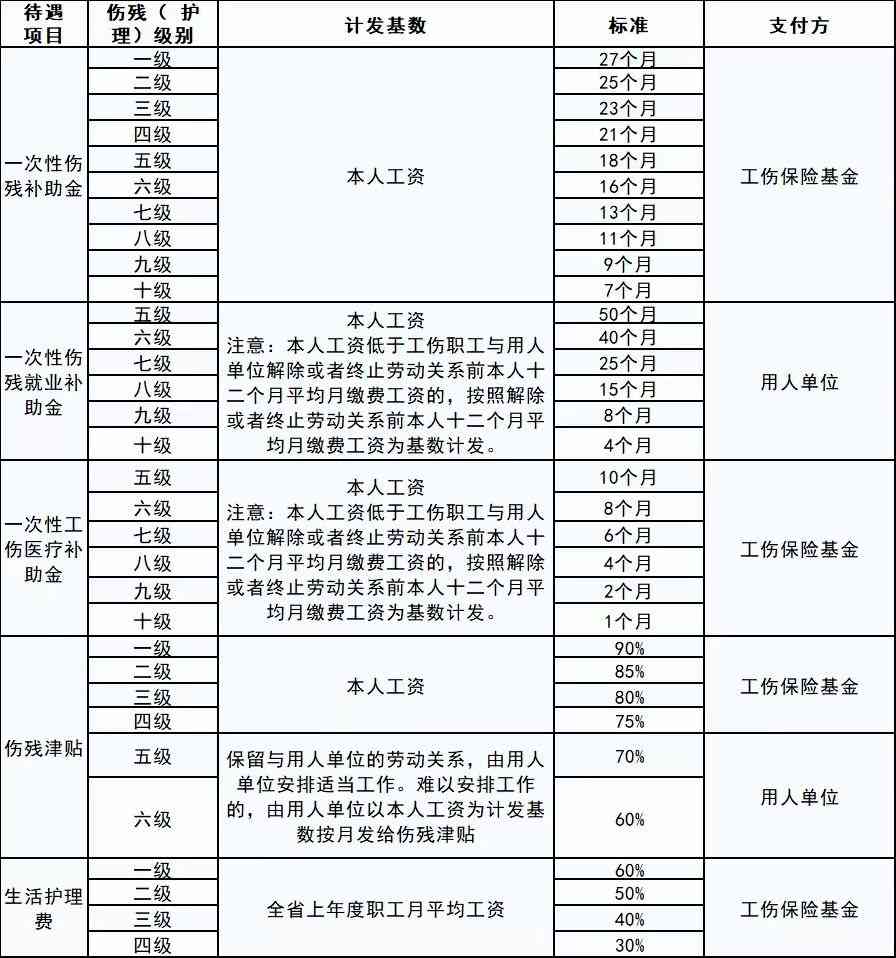 等级高到什么部门认定工伤等级高一点工伤认定。