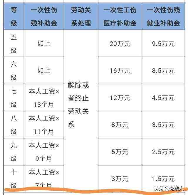 到什么部门认定工伤等级