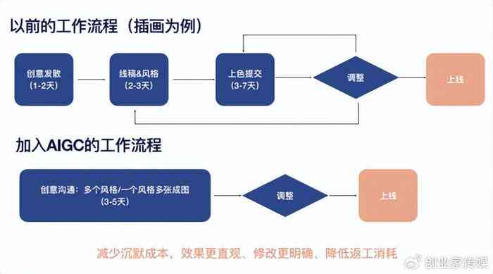 AI可以代替什么工作：软件应用与职业岗位解析