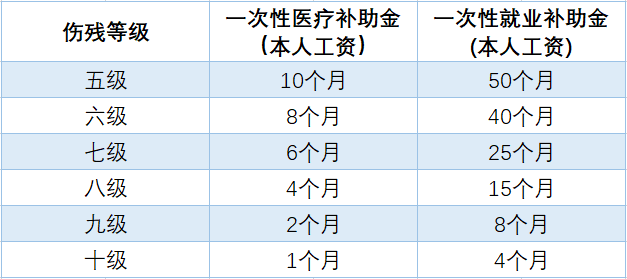 到底怎样认定工伤等级及伤残等级标准