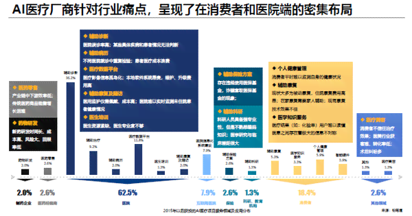 36氪研究AI医疗行业：深度洞察、市场趋势与未来发展前景研究报告