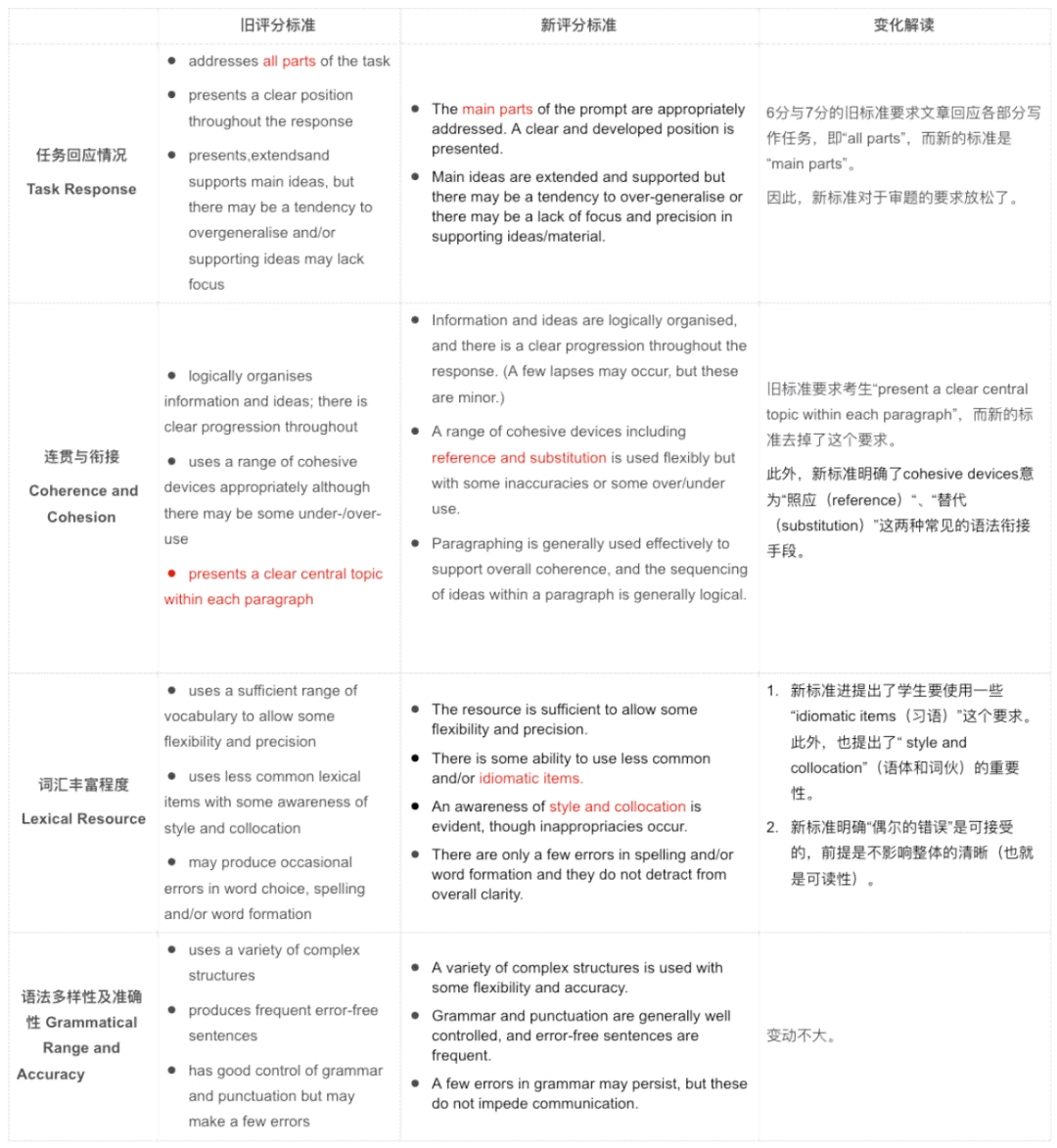 深度解析：雅思写作AI评分系统的工作原理与评分细节解读