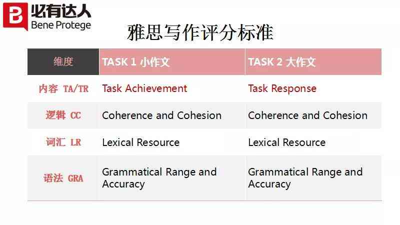 雅思写作AI评分怎么算出来的：详解雅思写作评分标准CC与细则表格