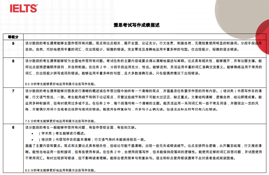 雅思写作AI评分怎么算出来的：详解雅思写作评分标准CC与细则表格