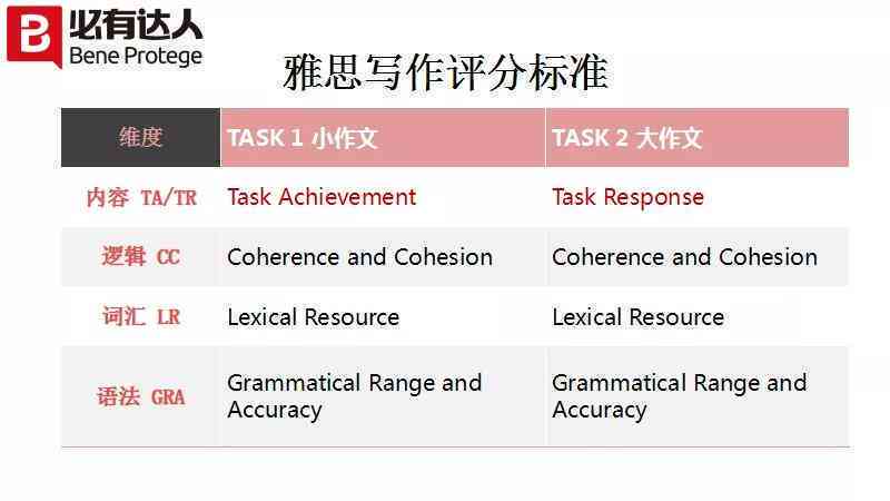 雅思写作评分：标准及细则、四项指标与评分软件解析