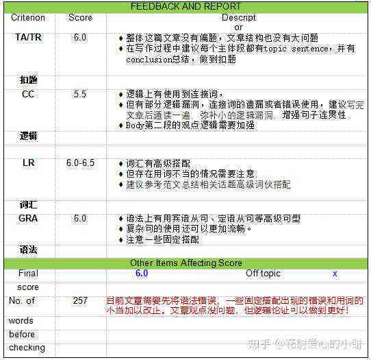 雅思写作评分：标准及细则、四项指标与评分软件解析