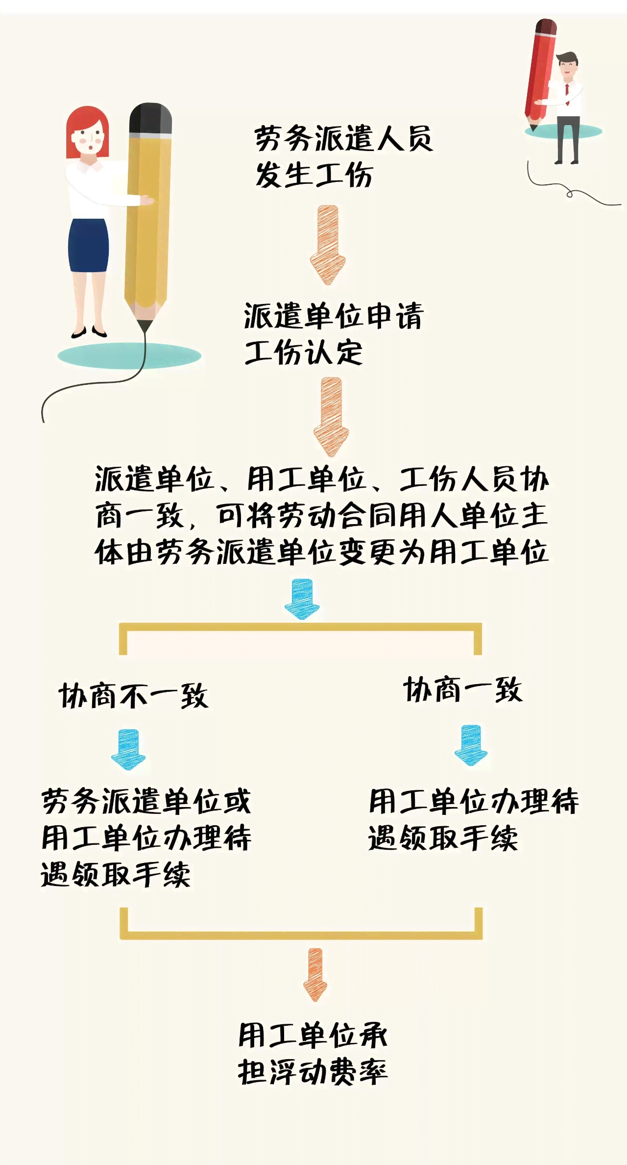 工伤认定流程详表：劳务派遣员工伤害处理步骤与法律指南