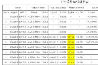 劳务公司认定工伤等级