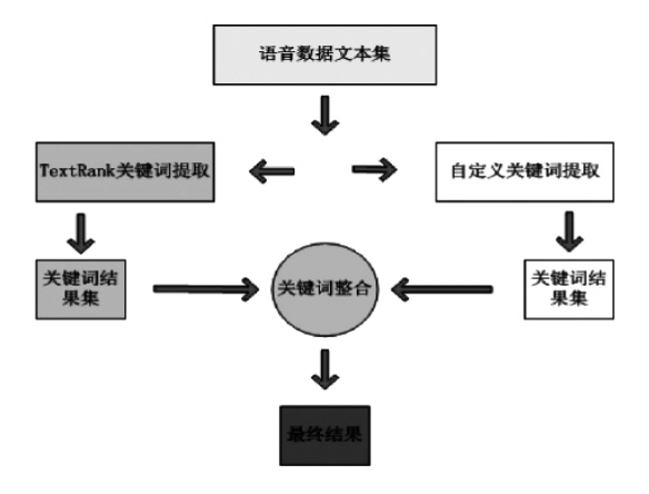 '智能AI关键词提取与分析技术'