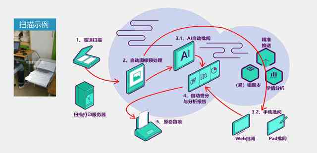 ai智能改作业——智能作业、初始密码及密码找回指南